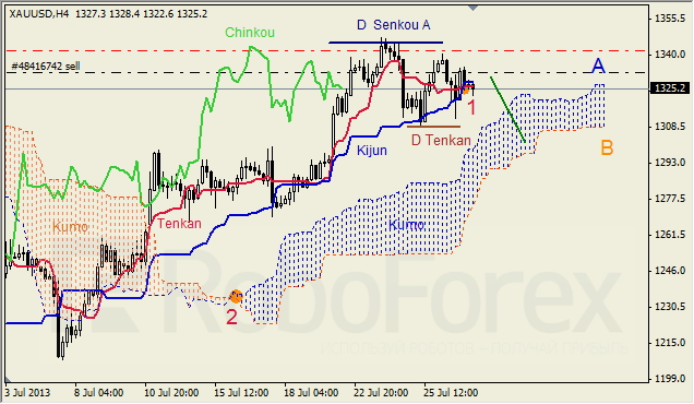 Анализ индикатора Ишимоку для GOLD на 29.07.2013