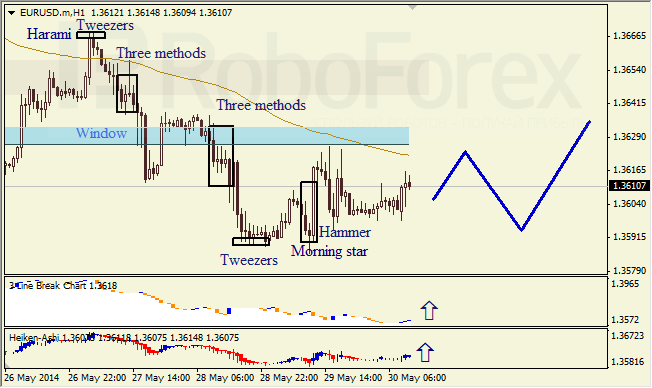 Анализ японских свечей для EUR/USD и USD/JPY на 30.05.2014