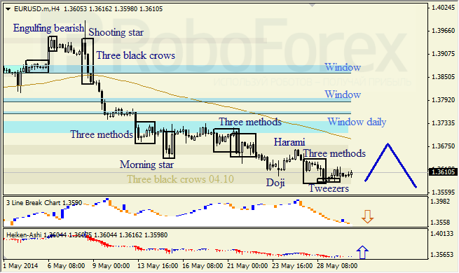 Анализ японских свечей для EUR/USD и USD/JPY на 30.05.2014