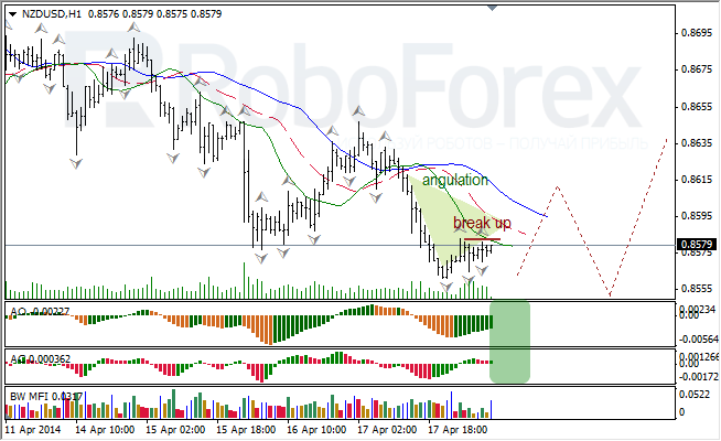Анализ индикаторов Б. Вильямса для USD/CAD и NZD/USD на 18.04.2014