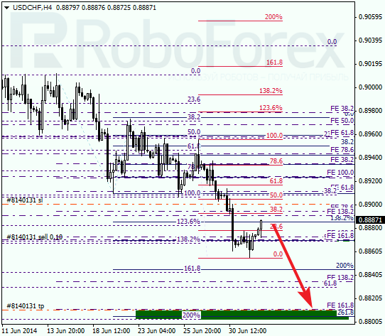 Анализ по Фибоначчи для USD/CHF Доллар франк на 2 июля 2014