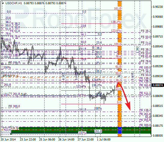 Анализ по Фибоначчи для USD/CHF Доллар франк на 2 июля 2014