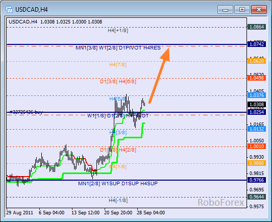 Анализ уровней Мюррея для пары USD CAD Канадский доллар на 29 сентябрь 2011