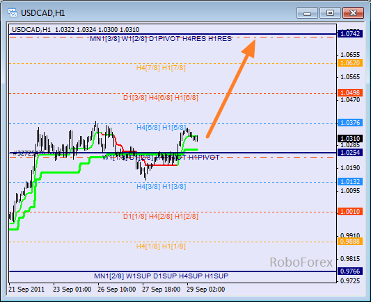 Анализ уровней Мюррея для пары USD CAD Канадский доллар на 29 сентябрь 2011