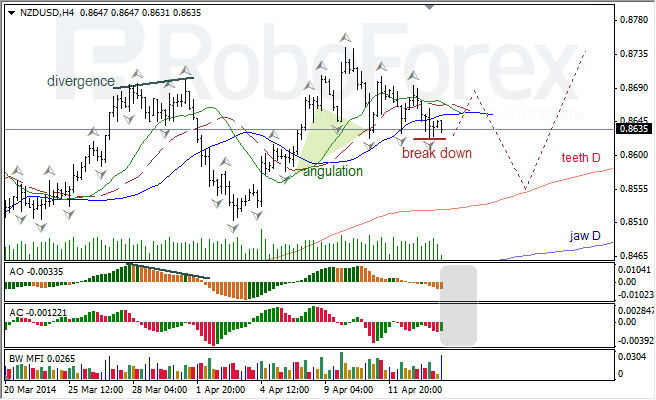 Анализ индикаторов Б. Вильямса для USD/CAD и NZD/USD на 16.04.2014