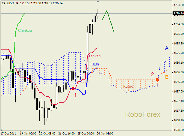 Анализ индикатора Ишимоку для  GOLD Золото на 26 октября 2011