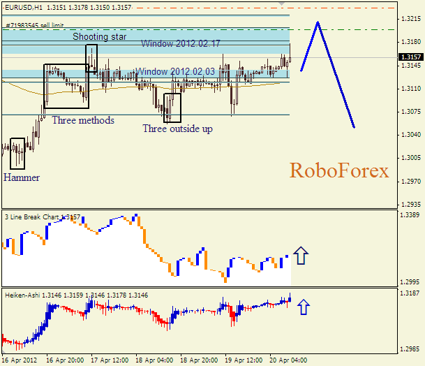 Анализ японских свечей для пары  EUR USD  Евро - доллар на 20 апреля 2012