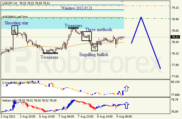 Анализ японских свечей для пары USD JPY Доллар - йена на 9 августа 2012