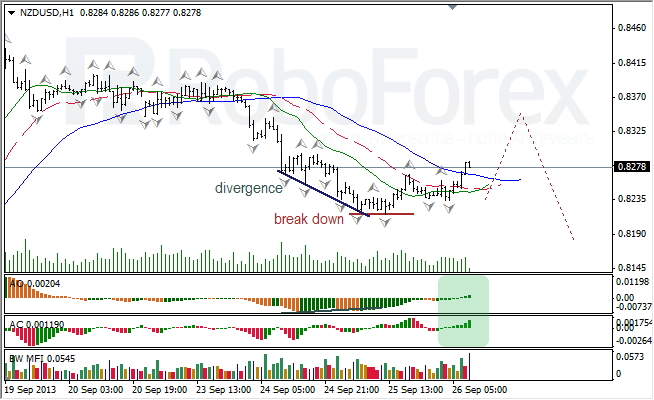 Анализ индикаторов Б. Вильямса для NZD/USD на 26.09.2013