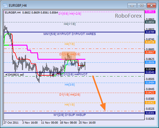 Анализ уровней Мюррея для пары EUR GBP Евро к Британскому фунту на 29 ноября 2011