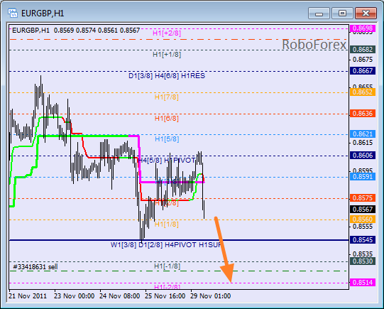 Анализ уровней Мюррея для пары EUR GBP Евро к Британскому фунту на 29 ноября 2011