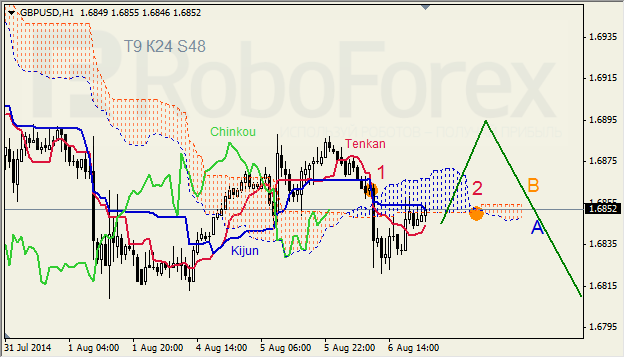 Анализ индикатора Ишимоку для GBP/USD и GOLD на 07.08.2014