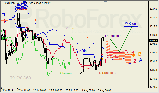Анализ индикатора Ишимоку для GBP/USD и GOLD на 07.08.2014