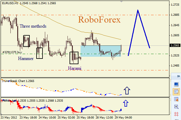 Анализ японских свечей для пары EUR USD Евро - доллар на 29 мая 2012