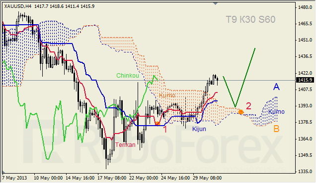 Анализ индикатора Ишимоку для GOLD на 31.05.2013