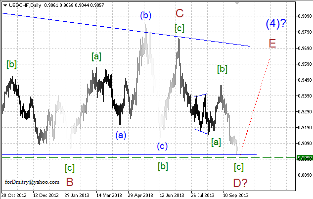 Волновой анализ пары USD/CHF на 30.09.2013