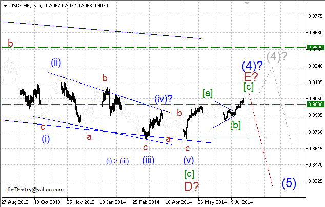 Волновой анализ EUR/USD, GBP/USD, USD/CHF и USD/JPY на 30.07.2014