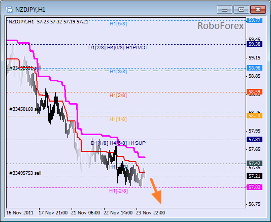 Анализ уровней Мюррея для пары NZD JPY  Новозеландский доллар к Японской йене на 24 ноября 2011