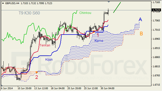 Анализ индикатора Ишимоку для GBP/USD и GOLD на 01.07.2014