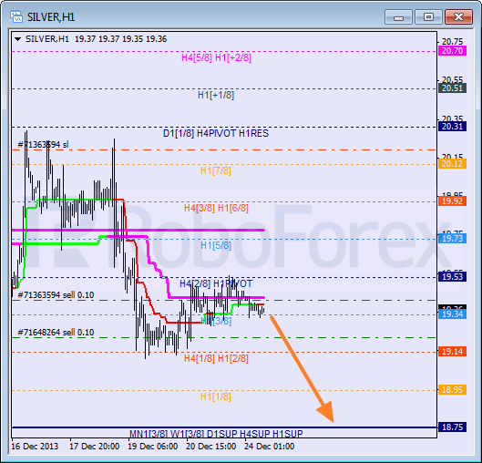 Анализ уровней Мюррея для SILVER Серебро на 24 декабря 2013