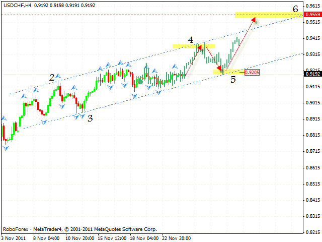 Технический анализ и форекс прогноз пары USD CHF Швейцарский франк на 25 ноября 2011