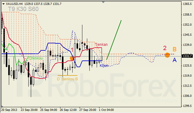 Анализ индикатора Ишимоку для GOLD на 01.10.2013