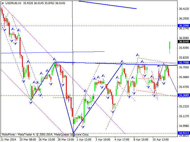 Технический  анализ EUR/USD, GBP/USD, USD/CHF, USD/JPY, AUD/USD,USD/RUB, GOLD на 14.04.2014