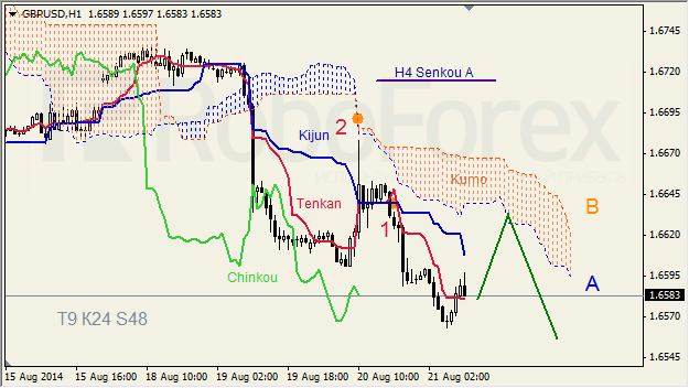 Анализ индикатора Ишимоку для GBP/USD и GOLD на 21.08.2014