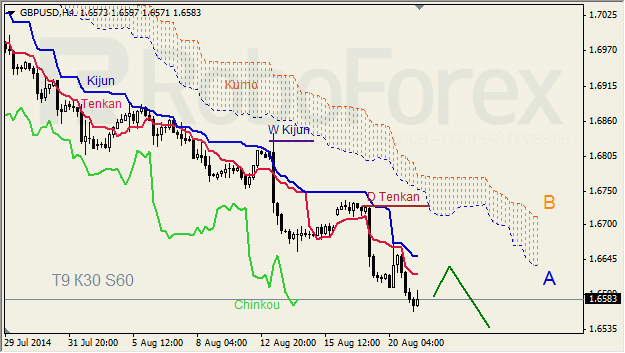Анализ индикатора Ишимоку для GBP/USD и GOLD на 21.08.2014