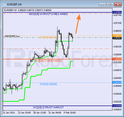 Анализ уровней Мюррея для пары EUR GBP Евро к Британскому фунту на 6 февраля 2013