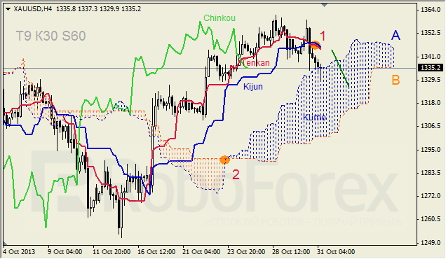 Анализ индикатора Ишимоку для GOLD на 31.10.2013