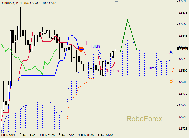 Анализ индикатора Ишимоку для пары  GBP USD  Фунт - доллар на 3 февраля 2012