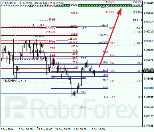 Анализ по Фибоначчи для USD/CHF Доллар франк на 9 июля 2014