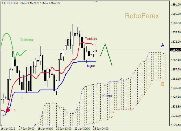 Анализ индикатора Ишимоку для  GOLD Золото на 25 января 2012