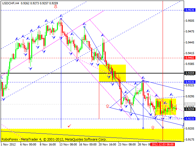 Технический анализ на 05.12.2012 EUR/USD, GBP/USD, USD/JPY, USD/CHF, AUD/USD, GOLD