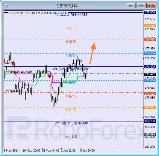 Анализ уровней Мюррея для пары GBP JPY Британский фунт к Иене на 11 июня 2014