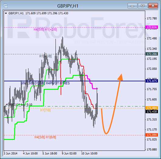 Анализ уровней Мюррея для пары GBP JPY Британский фунт к Иене на 11 июня 2014