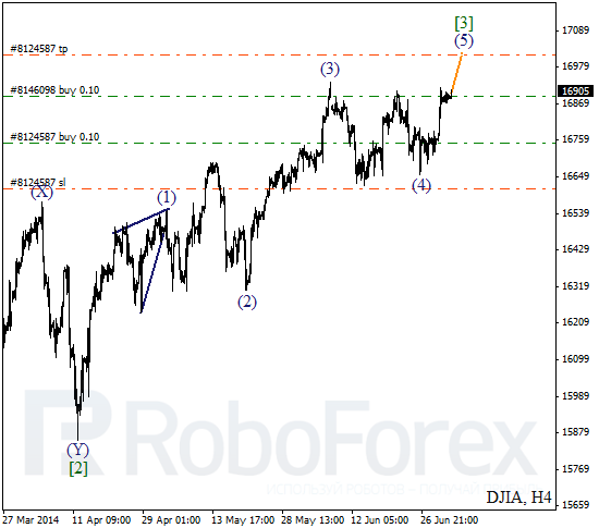 Волновой анализ Индекса DJIA Доу-Джонс на 3 июля 2014