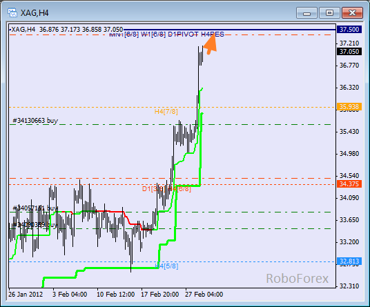 Анализ уровней Мюррея для SILVER  Серебро на 29 февраля 2012
