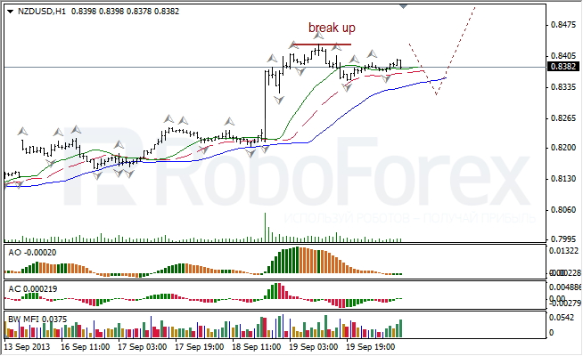 Анализ индикаторов Б. Вильямса для NZD/USD на 20.09.2013