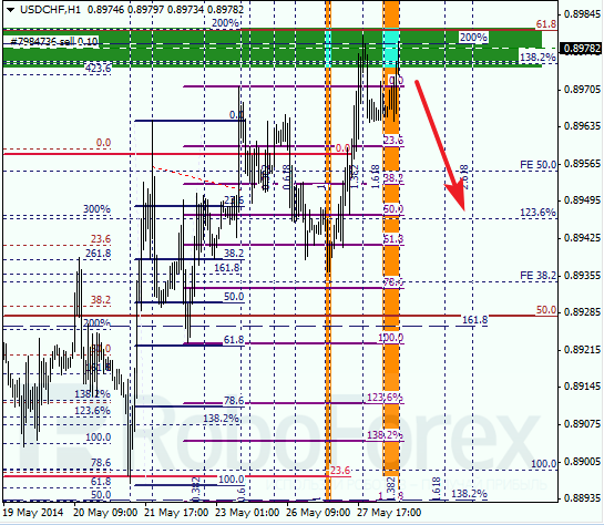 Анализ по Фибоначчи для USD/CHF Доллар франк на 28 мая 2014