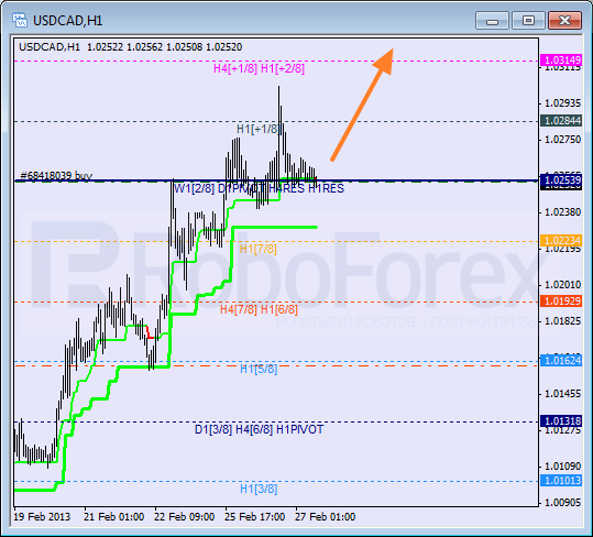 Анализ уровней Мюррея для пары USD CAD Канадский доллар на 27 февраля 2013