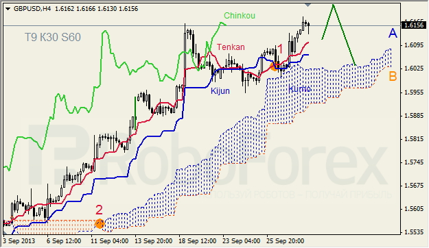 Анализ индикатора Ишимоку для GBP/USD на 30.09.2013