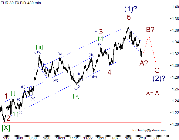 Волновой анализ пары EUR/USD на 25.02.2013