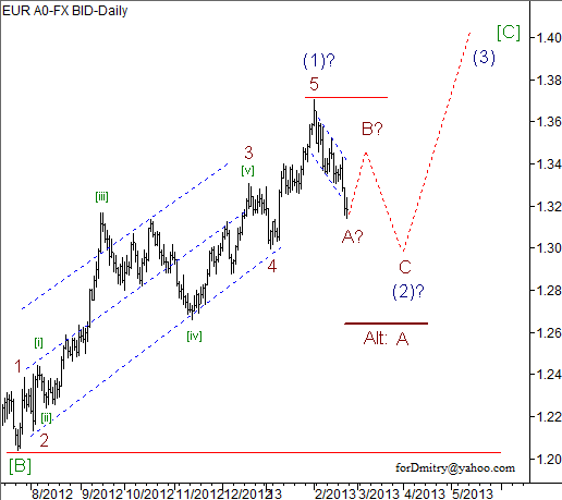 Волновой анализ пары EUR/USD на 25.02.2013