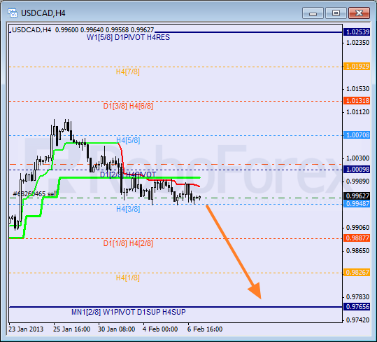 Анализ уровней Мюррея для пары USD CAD Канадский доллар на 7 февраля 2013