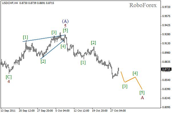 Волновой анализ пары USD CHF Швейцарский франк на 31 октября 2011