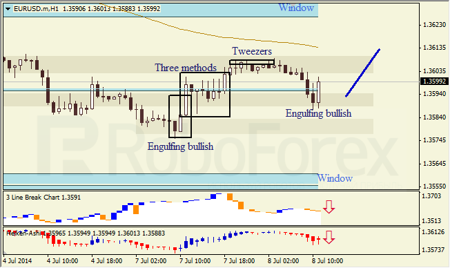 Анализ японских свечей для EUR/USD и USD/JPY на 08.07.2014