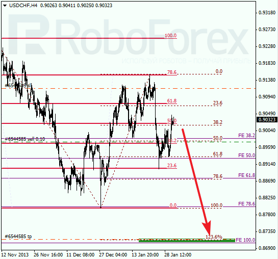 Анализ по Фибоначчи для USD/CHF Доллар франк на 31 января 2014