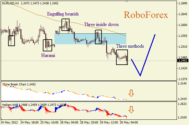 Анализ японских свечей для пары EUR USD Евро - доллар на 30 мая 2012